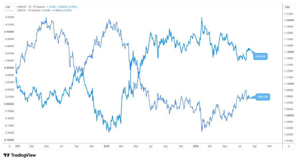 EUR/USD and USD/CHF daily line charts